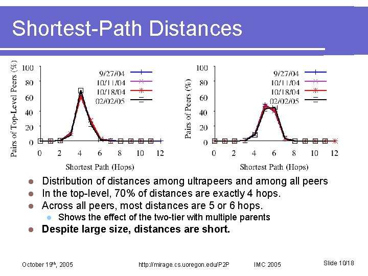 Shortest-Path Distances l l l Distribution of distances among ultrapeers and among all peers