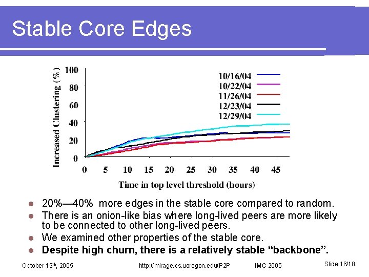 Stable Core Edges 20%— 40% more edges in the stable core compared to random.