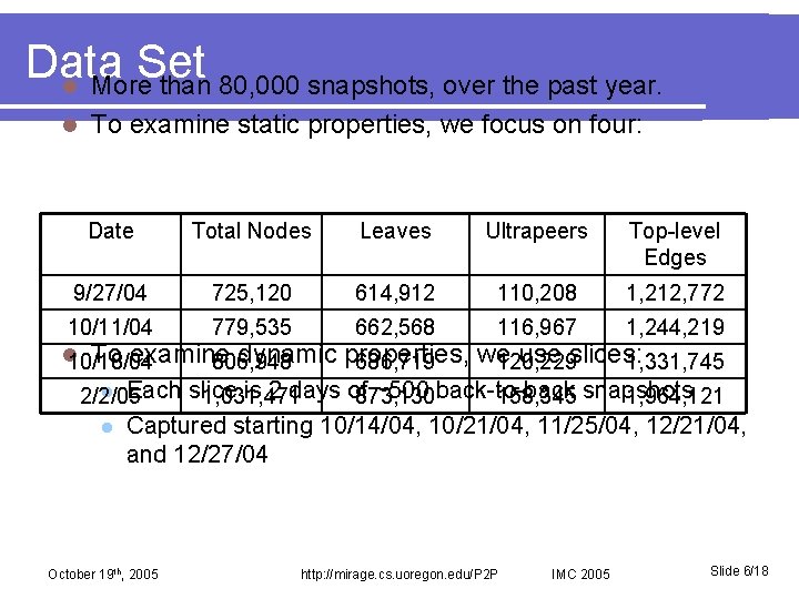 Data Set l More than 80, 000 snapshots, over the past year. l To