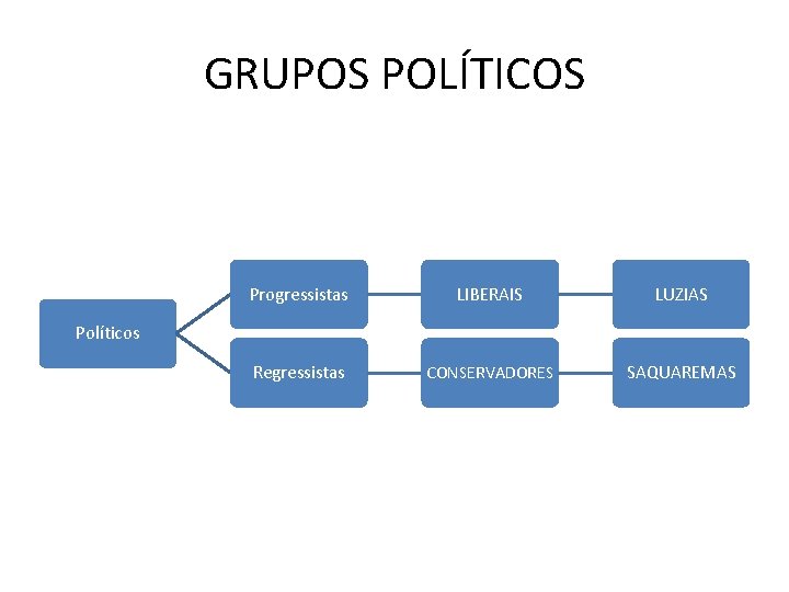 GRUPOS POLÍTICOS Progressistas LIBERAIS LUZIAS Regressistas CONSERVADORES SAQUAREMAS Políticos 