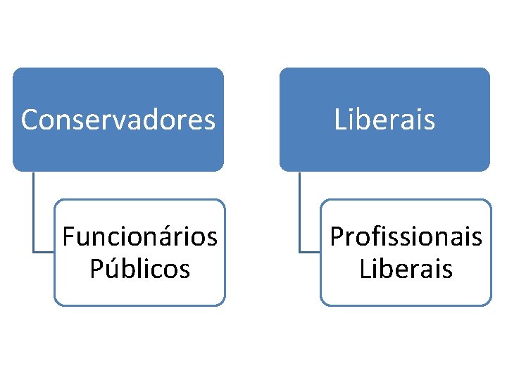 Conservadores Funcionários Públicos Liberais Profissionais Liberais 