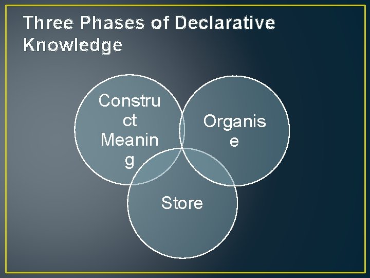 Three Phases of Declarative Knowledge Constru ct Meanin g Organis e Store 