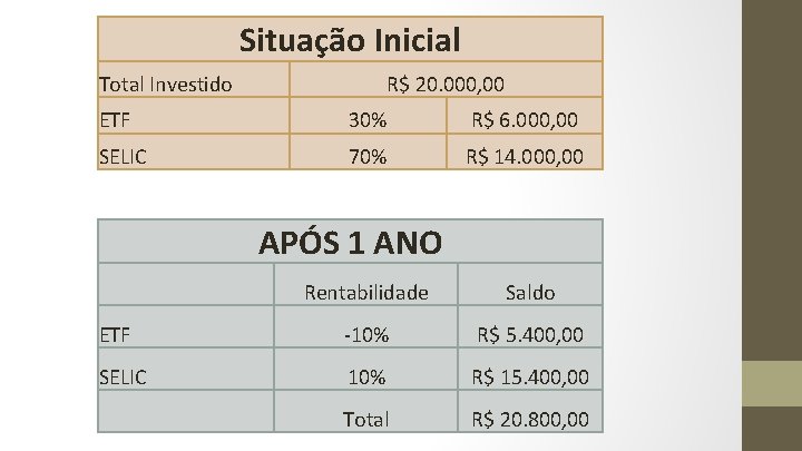 Situação Inicial Total Investido R$ 20. 000, 00 ETF 30% R$ 6. 000, 00