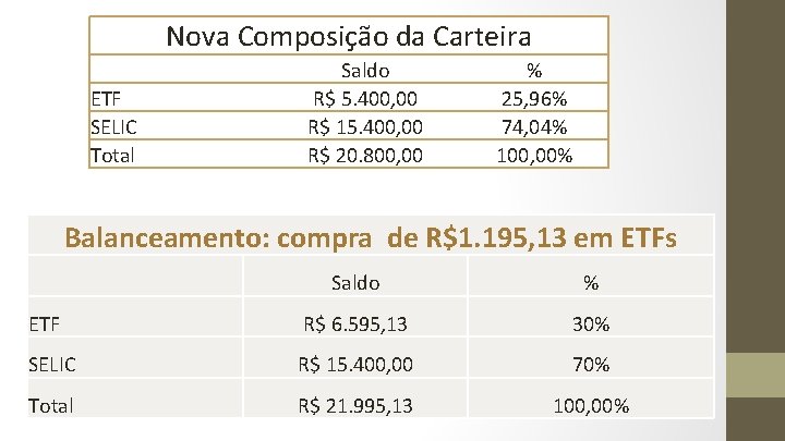 Nova Composição da Carteira ETF SELIC Total Saldo R$ 5. 400, 00 R$ 15.