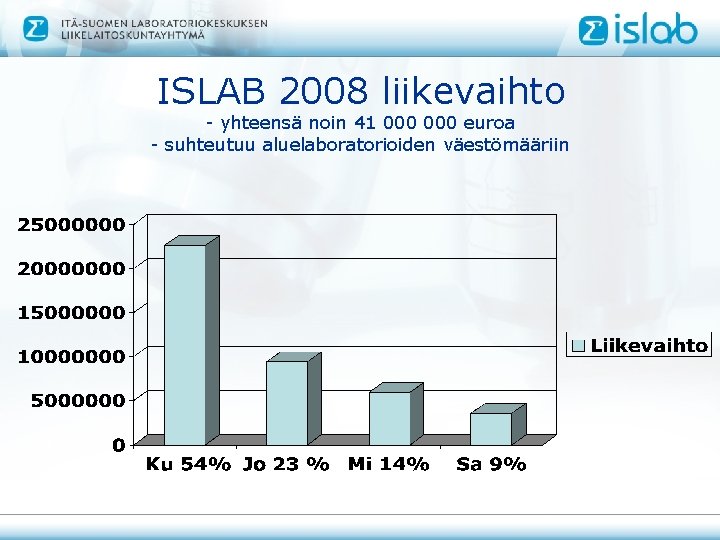 ISLAB 2008 liikevaihto - yhteensä noin 41 000 euroa - suhteutuu aluelaboratorioiden väestömääriin 