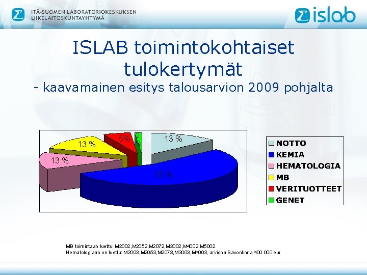 ISLAB toimintokohtaiset tulokertymät - kaavamainen esitys talousarvion 2009 pohjalta 13 % 5% 2 %