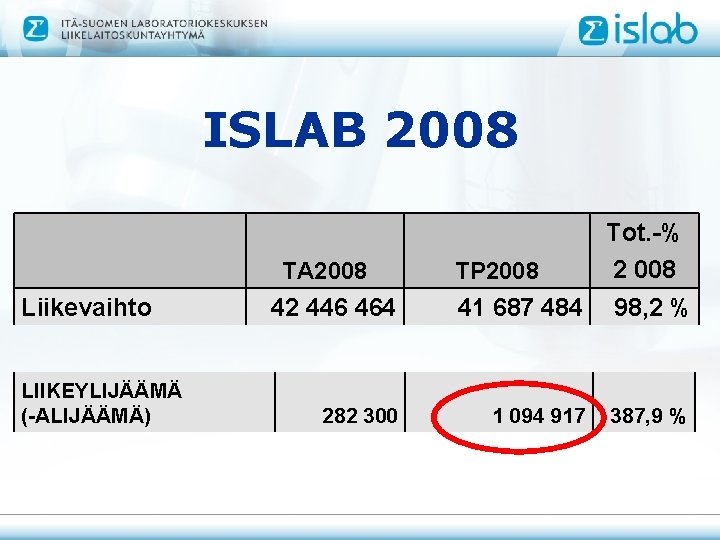 ISLAB 2008 TA 2008 Liikevaihto LIIKEYLIJÄÄMÄ (-ALIJÄÄMÄ) 42 446 464 282 300 Tot. -%