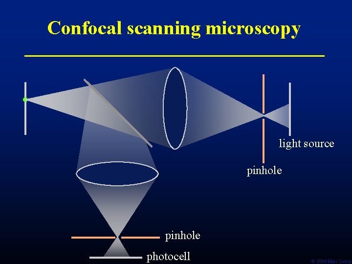 Confocal scanning microscopy light source pinhole photocell Ó 2004 Marc Levoy Confocal scanning microscopy light source pinhole photocell Ó 2004 Marc Levoy