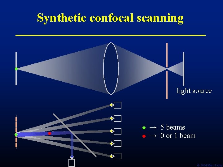 Synthetic confocal scanning light source → 5 beams → 0 or 1 beam Ó Synthetic confocal scanning light source → 5 beams → 0 or 1 beam Ó