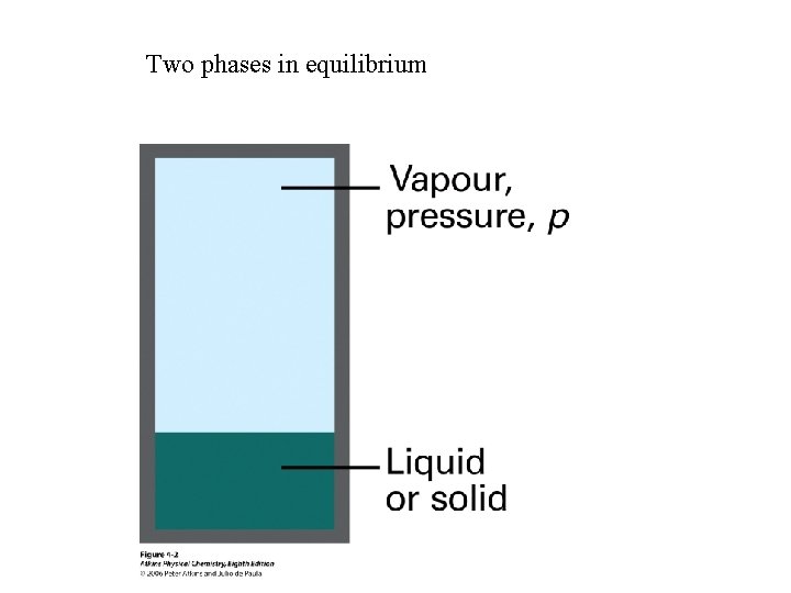 Two phases in equilibrium 