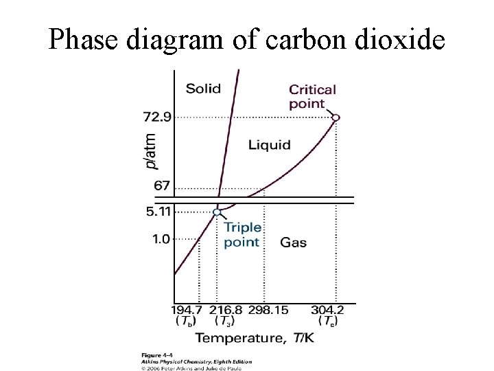 Phase diagram of carbon dioxide 