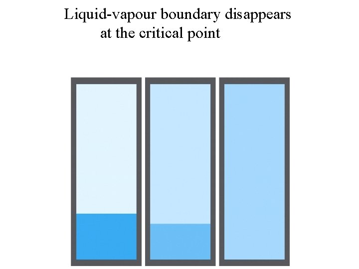 Liquid-vapour boundary disappears at the critical point 