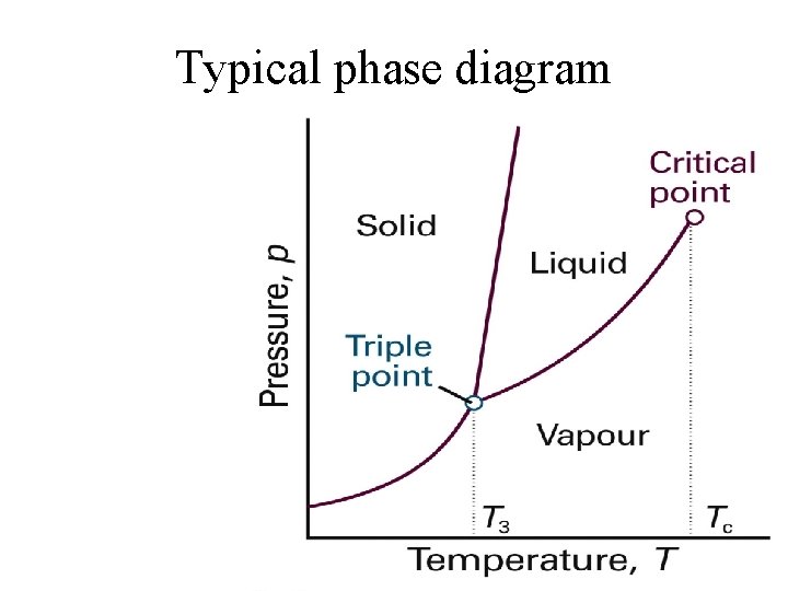 Typical phase diagram 