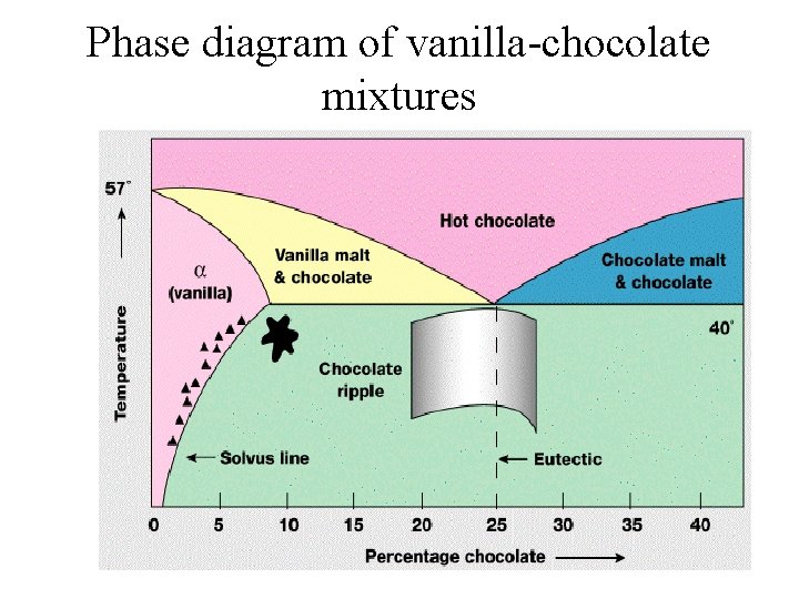 Phase diagram of vanilla-chocolate mixtures 