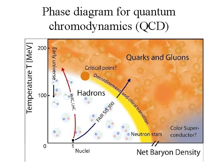 Phase diagram for quantum chromodynamics (QCD) 