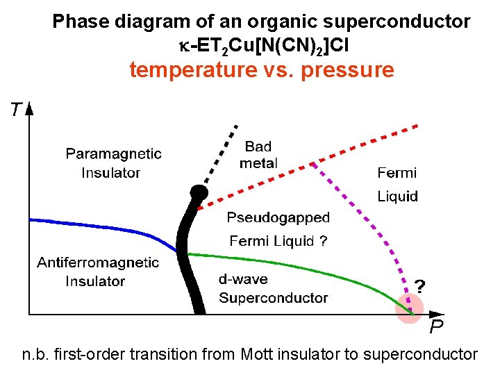 Phase diagram of an organic superconductor -ET 2 Cu[N(CN)2]Cl temperature vs. pressure metal n.