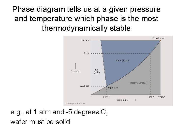 Phase diagram tells us at a given pressure and temperature which phase is the