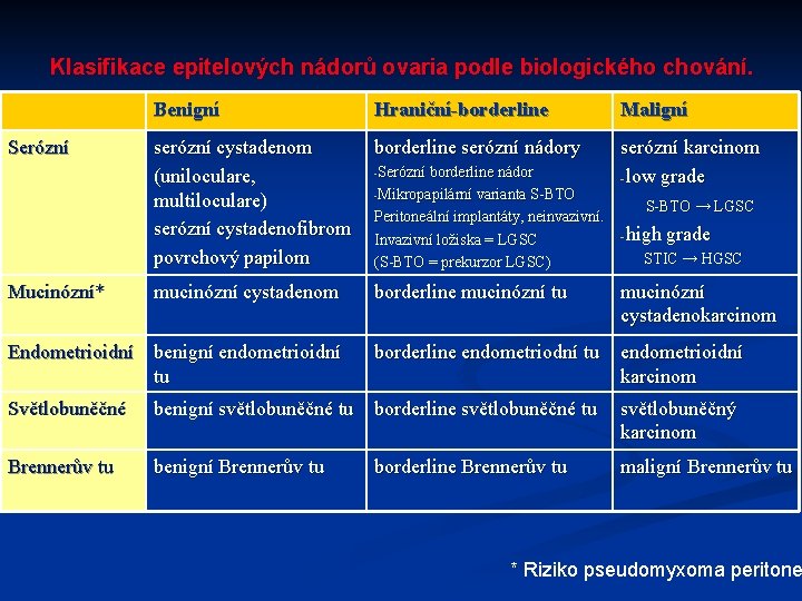 Klasifikace epitelových nádorů ovaria podle biologického chování. Serózní Mucinózní* Benigní Hraniční-borderline Maligní serózní cystadenom