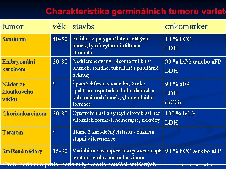 Charakteristika germinálních tumorů varlete tumor věk stavba onkomarker Seminom 40 -50 Solidní, z polygonálních