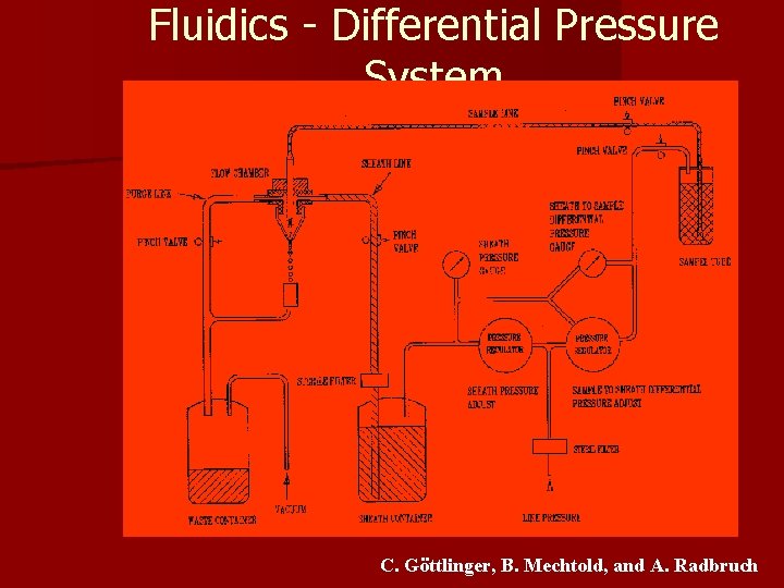 Fluidics - Differential Pressure System C. Göttlinger, B. Mechtold, and A. Radbruch 