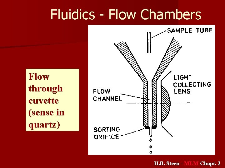 Fluidics - Flow Chambers Flow through cuvette (sense in quartz) H. B. Steen -