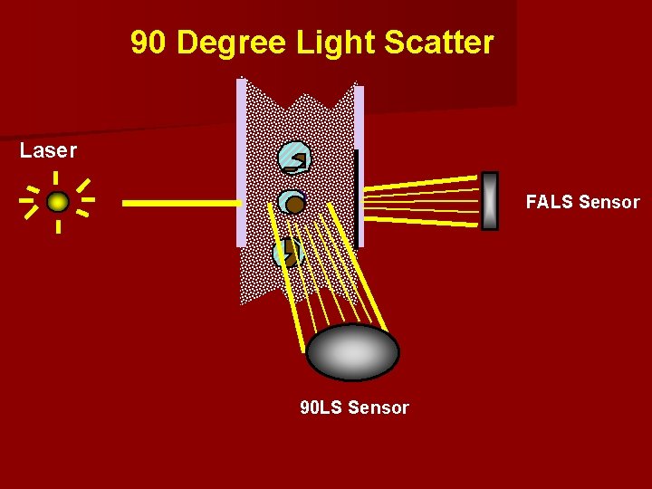 90 Degree Light Scatter Laser FALS Sensor 90 LS Sensor 