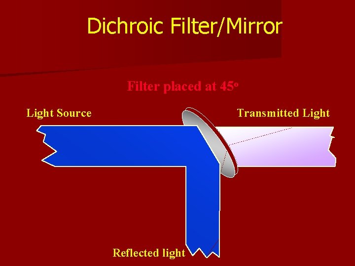 Dichroic Filter/Mirror Filter placed at 45 o Light Source Transmitted Light Reflected light 
