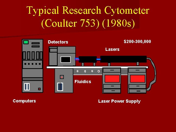Typical Research Cytometer (Coulter 753) (1980 s) $200 -300, 000 Detectors Lasers Fluidics Computers