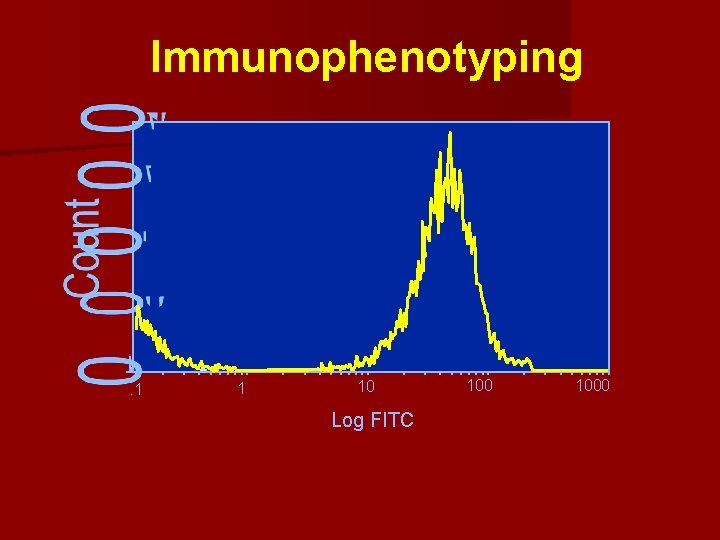 Immunophenotyping . 1 1 10 Log FITC 1000 