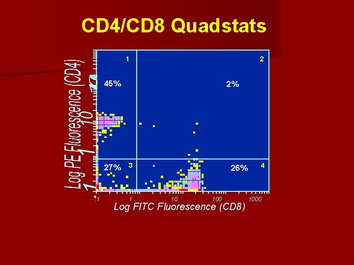 CD 4/CD 8 Quadstats 1 2 45% 2% 27% 3 . 1 1 26%
