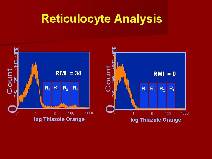 Reticulocyte Analysis RMI = 34 RMI = 0 R 4 R 3 R 2