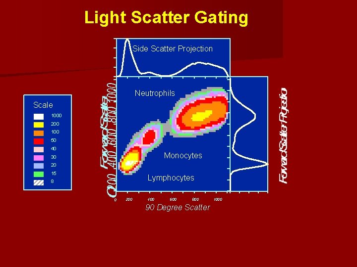 Light Scatter Gating Side Scatter Projection Neutrophils Scale 1000 200 100 50 40 Monocytes