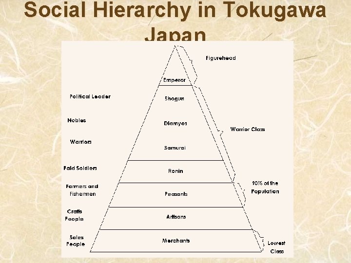 Social Hierarchy in Tokugawa Japan 