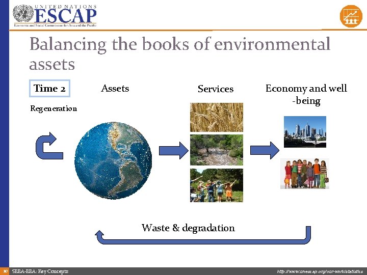 Balancing the books of environmental assets Time 2 Assets Services Regeneration Economy and well