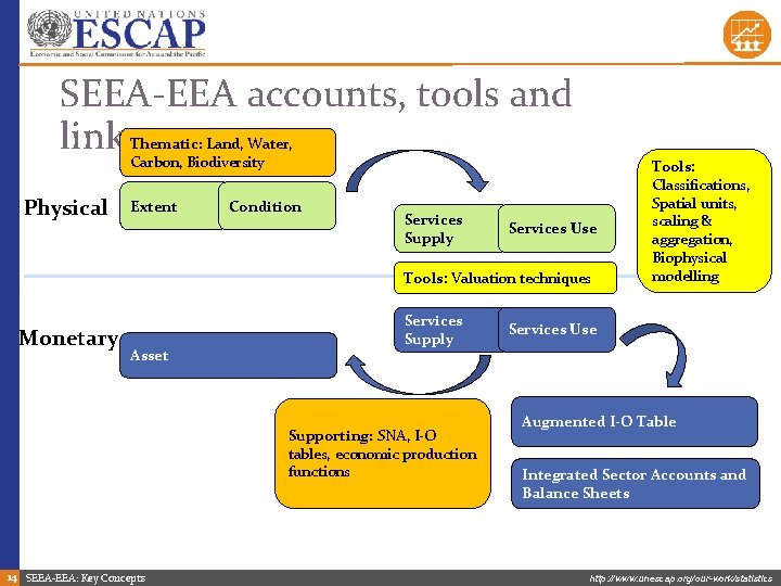 SEEA-EEA accounts, tools and linkages Thematic: Land, Water, Carbon, Biodiversity Physical Extent Condition Services