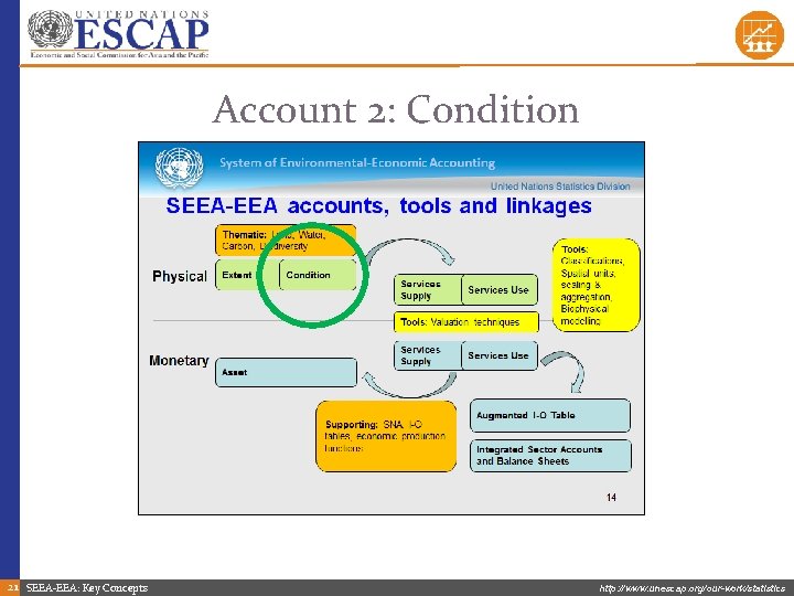 Account 2: Condition 21 SEEA-EEA: Key Concepts http: //www. unescap. org/our-work/statistics 