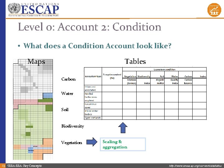 Level 0: Account 2: Condition • What does a Condition Account look like? Maps
