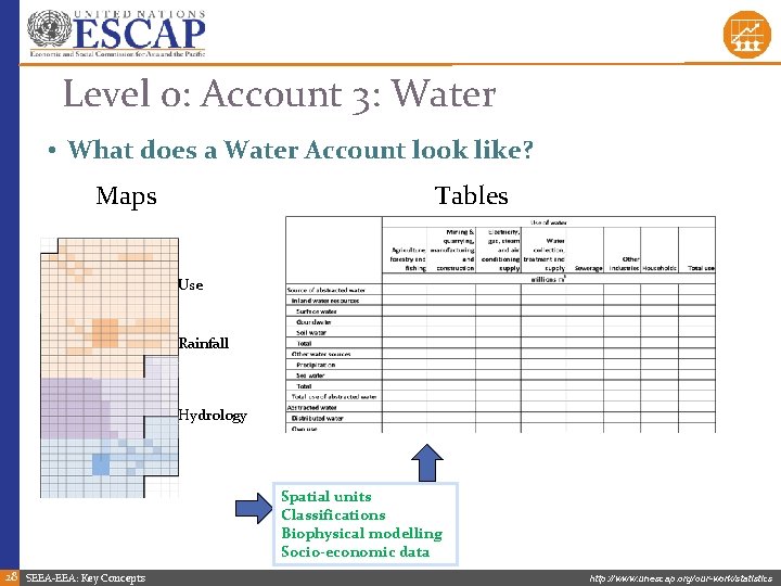 Level 0: Account 3: Water • What does a Water Account look like? Maps