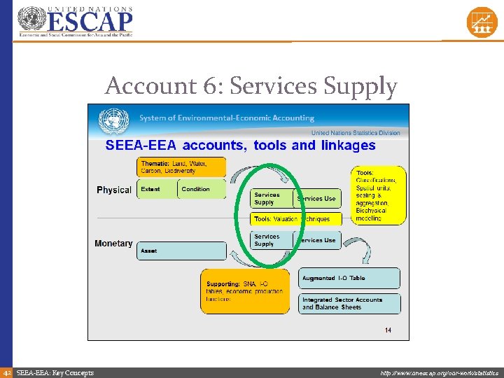 Account 6: Services Supply 42 SEEA-EEA: Key Concepts http: //www. unescap. org/our-work/statistics 