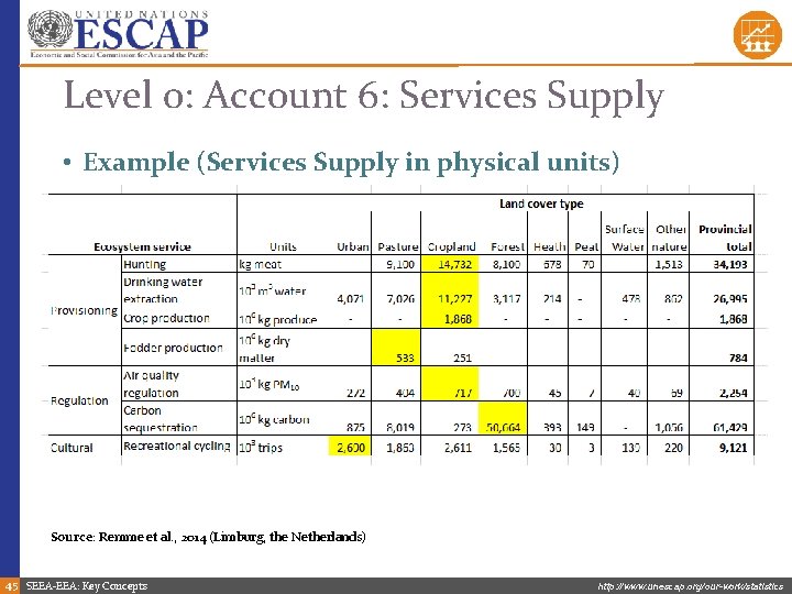 Level 0: Account 6: Services Supply • Example (Services Supply in physical units) Source: