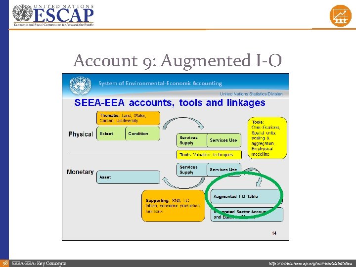 Account 9: Augmented I-O 58 SEEA-EEA: Key Concepts http: //www. unescap. org/our-work/statistics 