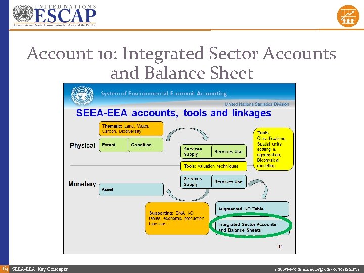 Account 10: Integrated Sector Accounts and Balance Sheet 63 SEEA-EEA: Key Concepts http: //www.