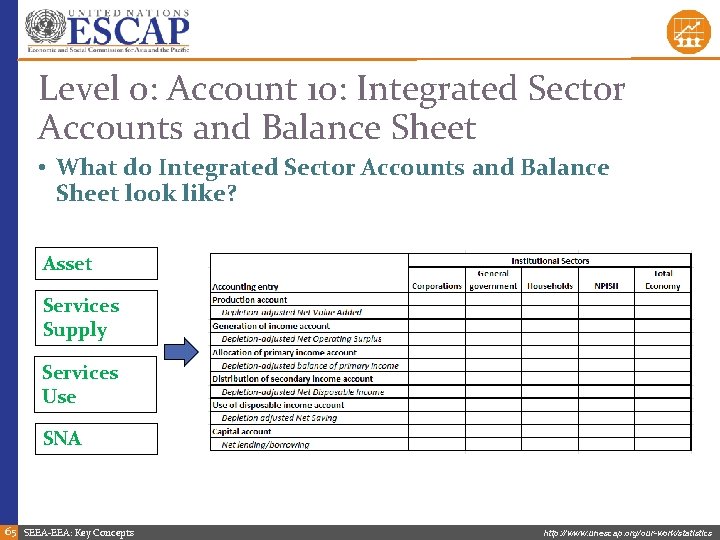 Level 0: Account 10: Integrated Sector Accounts and Balance Sheet • What do Integrated