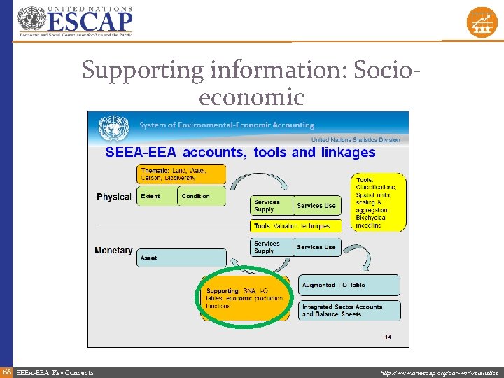 Supporting information: Socioeconomic 68 SEEA-EEA: Key Concepts http: //www. unescap. org/our-work/statistics 