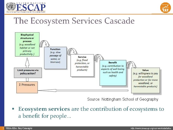 The Ecosystem Services Cascade Source: Nottingham School of Geography § Ecosystem services are the
