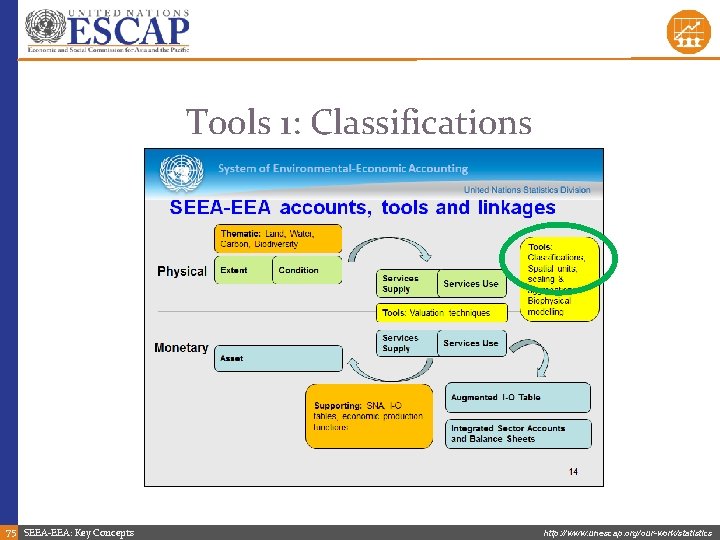 Tools 1: Classifications 75 SEEA-EEA: Key Concepts http: //www. unescap. org/our-work/statistics 