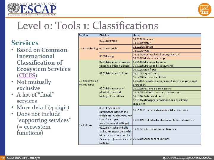 Level 0: Tools 1: Classifications Services • Based on Common International Classification of Ecosystem