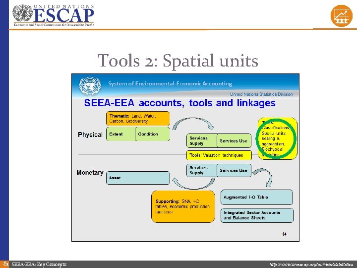 Tools 2: Spatial units 81 SEEA-EEA: Key Concepts http: //www. unescap. org/our-work/statistics 