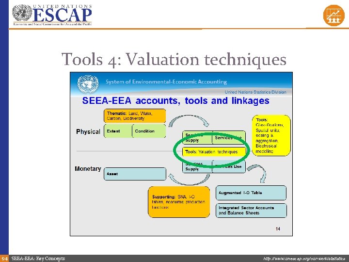 Tools 4: Valuation techniques 94 SEEA-EEA: Key Concepts http: //www. unescap. org/our-work/statistics 