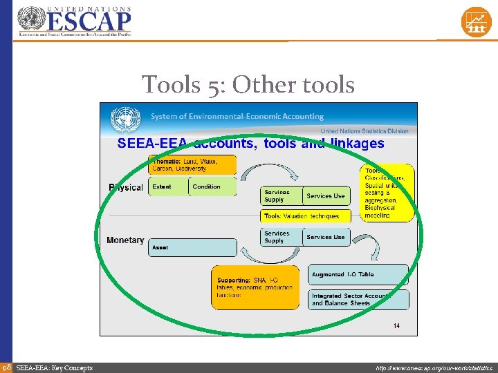 Tools 5: Other tools 98 SEEA-EEA: Key Concepts http: //www. unescap. org/our-work/statistics 